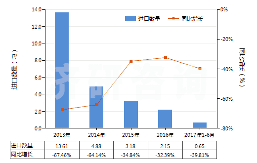 2013-2017年6月中國鑭的其他化合物(HS28469091)進(jìn)口量及增速統(tǒng)計(jì)